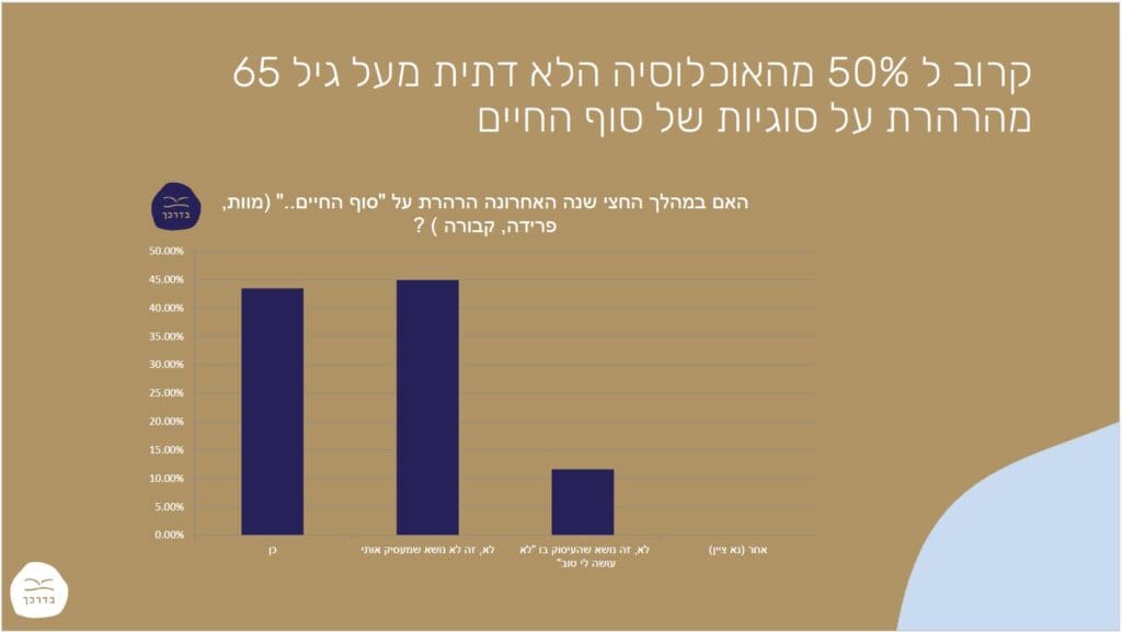 50 אחוזים מהאוכלוסיה המבוגרת הלא דתית מהרהרת על סוגיות סוף החיים