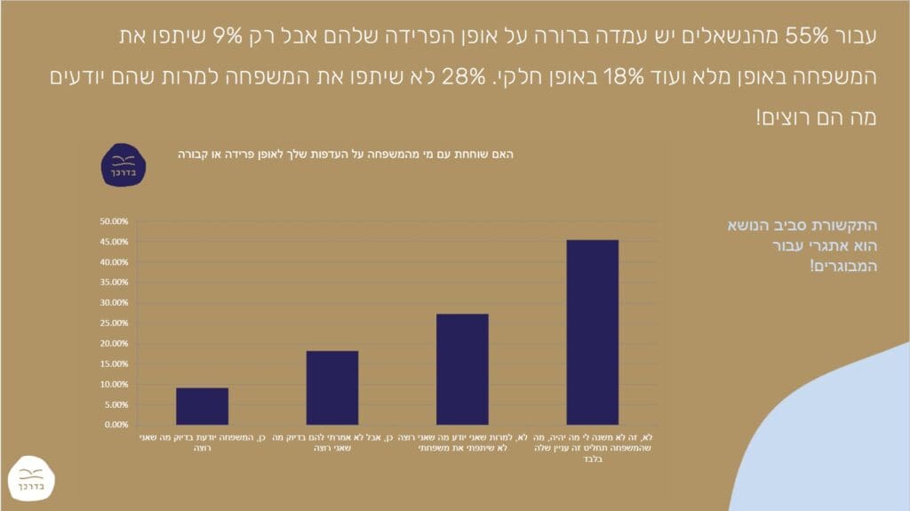 מחקר בדרך - אחוז המבוגרים שיודעים מה דרך הפרידה שירצו